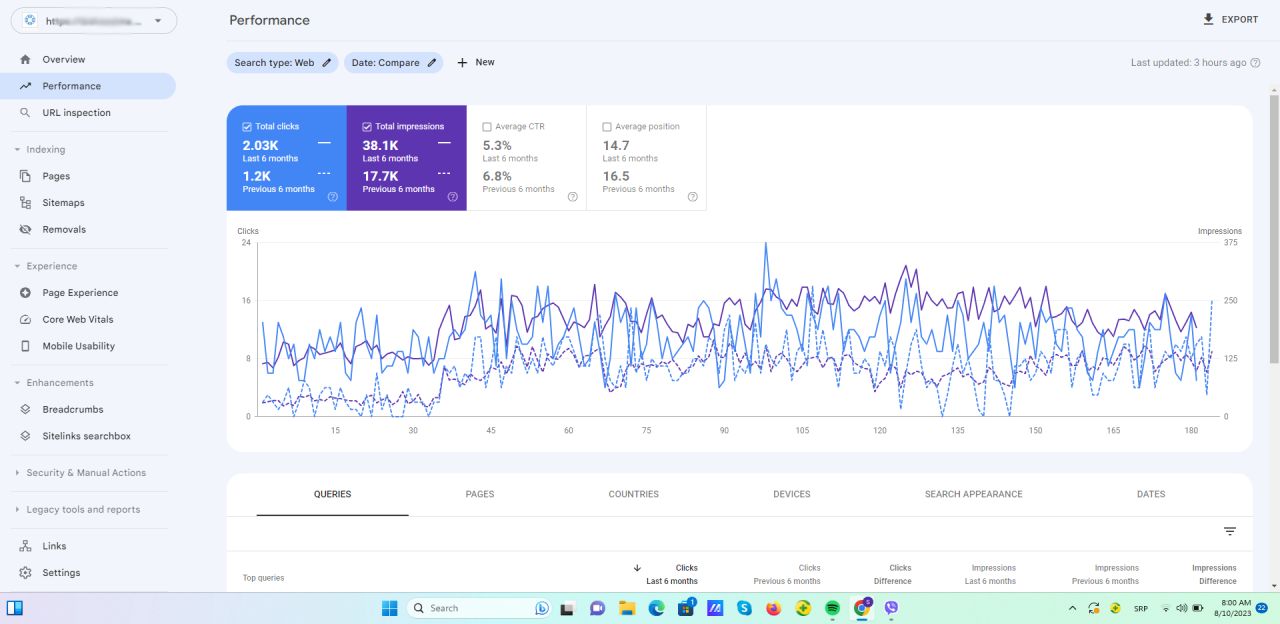 Health niša - rast saobraćaja u Google Search Console