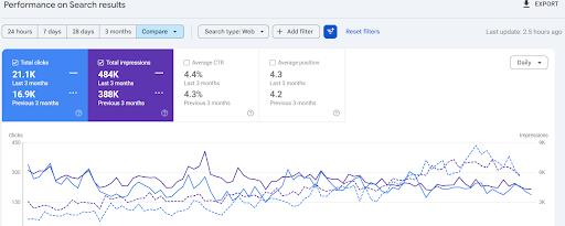 Google Search Console - 21,1K klikova i 484K impresija u odnosu na prethodni period